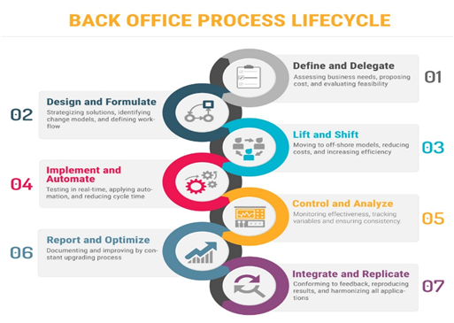 backoffice outsourcing services in coimbatore